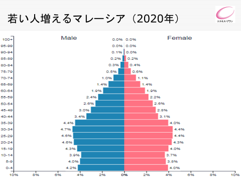 若い人増えるマレーシア (2020年)